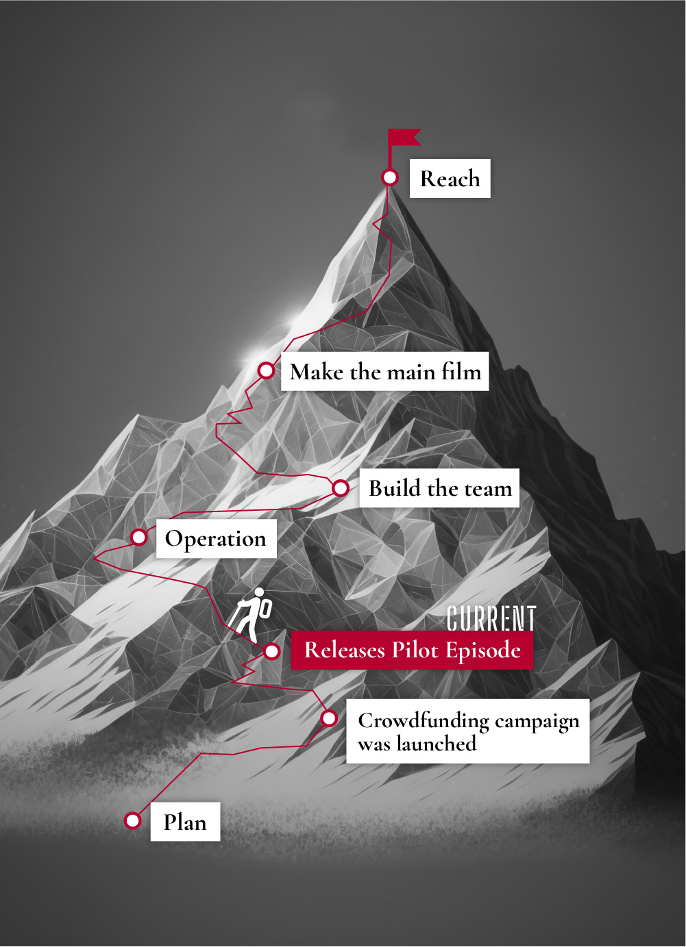 Roadmap to completion of the movie